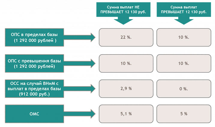 Страховые взносы по единому тарифу с 2023 года какой счет в плане счетов