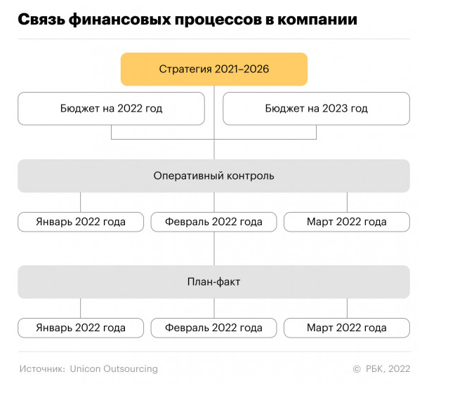 связь финансовых процессов