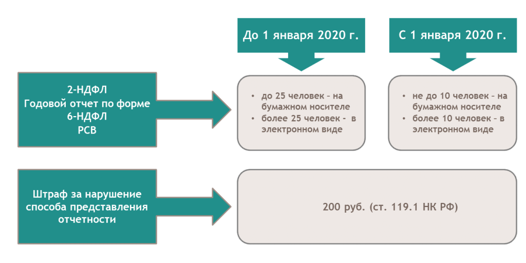 Питание сотрудников ндфл. НДФЛ отчетность. НДФЛ схема. НДФЛ вид отчетности. Нормативное регулирование НДФЛ.